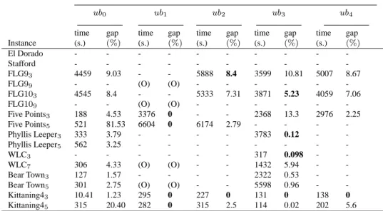 Table 5: Computational results with BS strategy for all upper-bounds (branch- (branch-and-bound time and gap of the best solution found (in percentage))