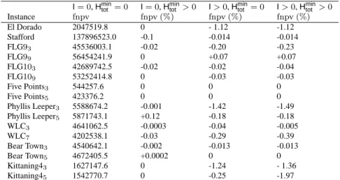 Table 6: The reductions (-) or gains (+) on the net present values (in percentage) whit the inclusion of habitat availability (the minimum value for the connectivity index in each period I &gt; 0 is presented in Table 3; the minimum total habitat area in e