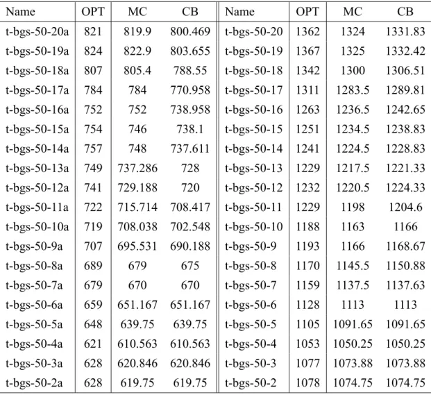 Table 3.1: Comparing the linear programming relaxation values of the MC and the CB formulations