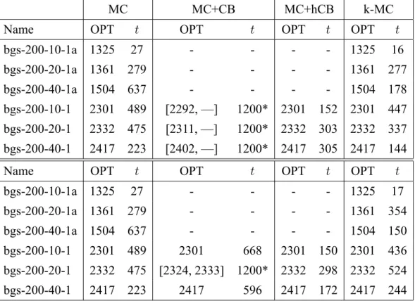 Table 3.2: Comparing the solution times of the MC, the MC+CB, the MC+hCB and the k-MC formulations