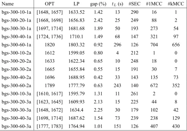 Table 3.6: Linear programming relaxation results for asymmetric instances (2 of 2)