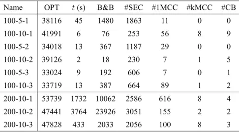 Table 3.7: Optimal solution results for symmetric instances (1 of 3)