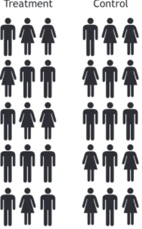 Figure 1. Consider a hypothetical randomized trial with 30  participants, 15 in the treatment group (9 men and 6 women)  and 15 in the control group (7 men and 8 women)