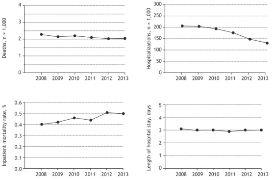 Figure 1. Overall asthma-related mortality, number of hospitalizations, inpatient mortality rate, and mean length of  hospital stay in Brazil (2008-2013).