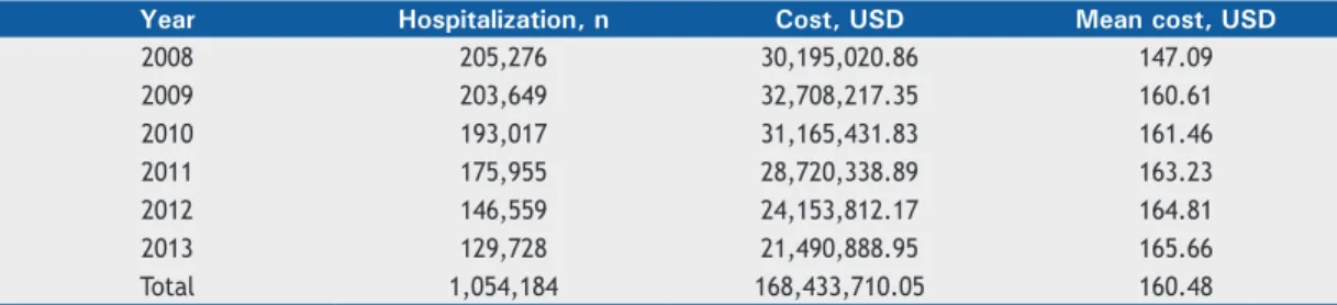 Table 2. Total number of asthma-related hospitalizations and their costs by region and representative states in Brazil  (2010).