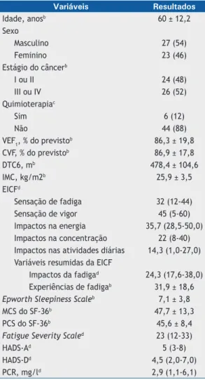 Tabela 1. Características dos pacientes com câncer de  pulmão no estudo (N = 50). a Variáveis Resultados Idade, anos b 60 ± 12,2 Sexo Masculino  27 (54) Feminino 23 (46) Estágio do câncer b I ou II  24 (48) III ou IV 26 (52) Quimioterapia c Sim 6 (12) Não 