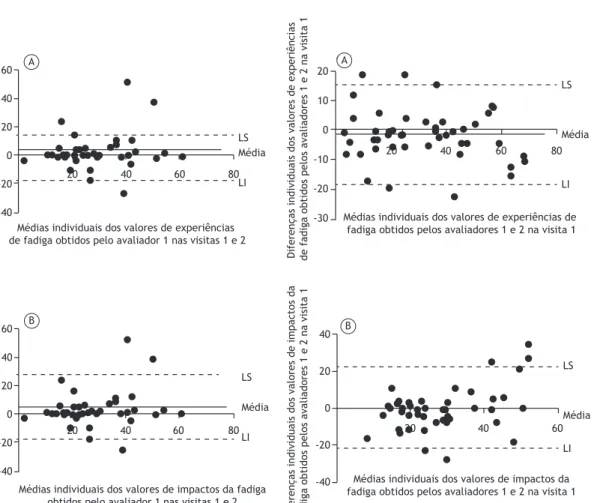 Figura 2.  Disposições  gráicas  de  Bland-Altman.  Em  A, análise interobservador para experiências de fadiga: 