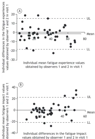 Figure 1. Bland-Altman plots. In A, intra-rater analysis  of fatigue experiences: mean = −0.98; UL = 15.24; LL 