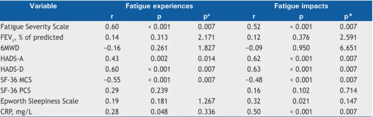 Table 3. Correlations of fatigue, as measured by the scores of the Identity-Consequence Fatigue Scale summary variables  (fatigue experiences and fatigue impacts), with other variables studied.