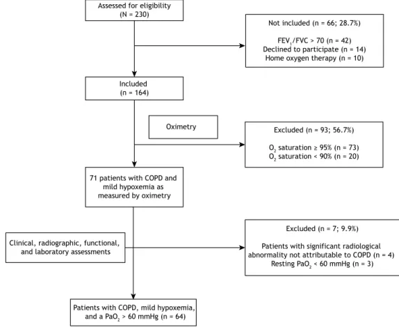 Figure 1 shows the study population lowchart. Of  the 64 subjects included in the study, 14 (21.8%) had  OSA, 25 (39.1%) had isolated nocturnal hypoxemia,  and 25 (39.1%) did not have either of the two  sleep-disordered breathing conditions.