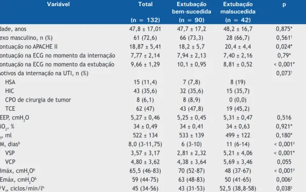 Tabela 1. Características demográicas, parâmetros ventilatórios e parâmetros clínicos em uma amostra de 132 pacientes  submetidos a ventilação mecânica na UTI