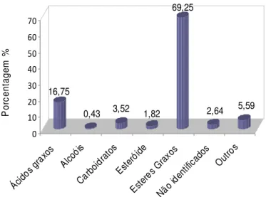 GRÁFICO 1 – Principais classes de compostos presentes no extrato metanólico do 