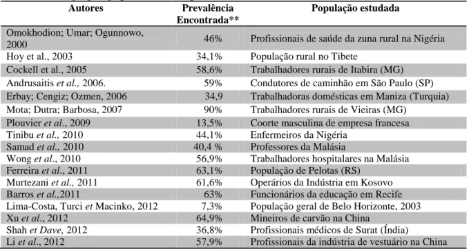 Tabela  1.  Distribuição  de  prevalência  de  problemas  da  coluna  ou  costas  encontrada  em 