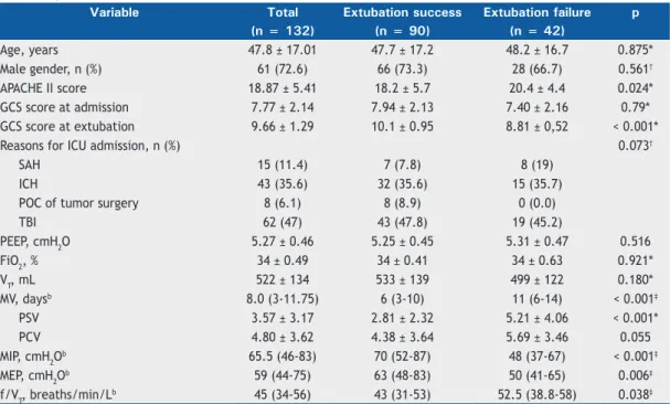 Table 1. Demographic characteristics, ventilator settings, and clinical parameters in a sample of 132 mechanically  ventilated patients in the ICU