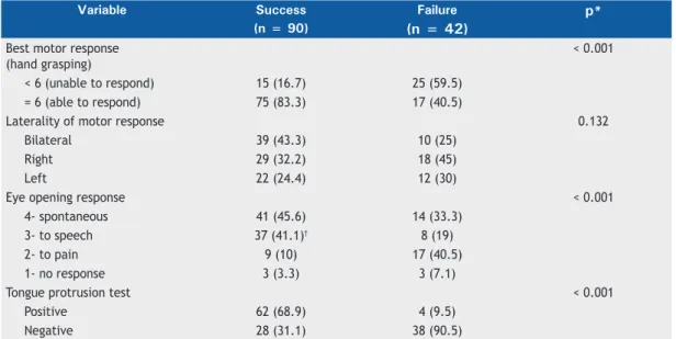 Table 4. Variables predictive of extubation failure, after Poisson correction. 