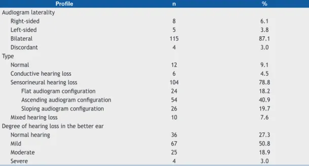 Table 3.  Factors associated with ascending and sloping audiogram conigurations. 