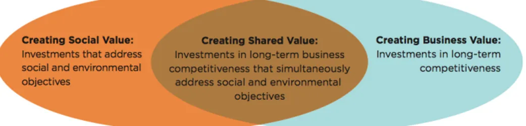 Figure 1: Creating Shared Value 26