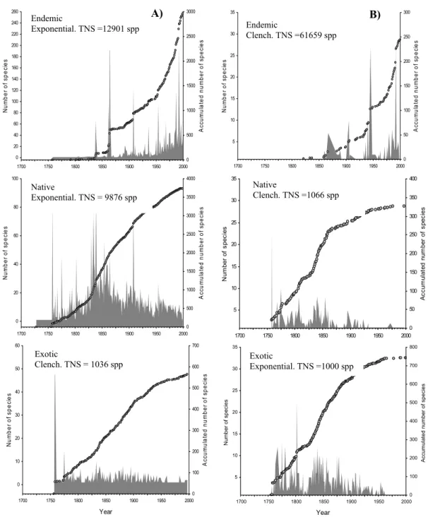 Figure 1 (cont.). Number of described of endemic, native or exotic species (grey areas) and  variation  in  their  accumulated  number  (circles)  according  to  the  year  in  which  they  were  described  for  the  Canary  Islands  (A)  and  the  Azores 