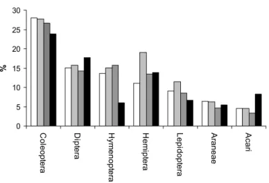Figure  2.  Percentage  of  species  of  the  most  hyper-diverse  groups  according  to  the  total  number of arthropod species inventoried in each of the Macaronesian archipelagos
