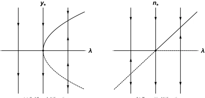 Figure 1.1: Bifurcation diagrams for the saddle node bifurcation described in Example 1.1.1 (left) and the transcritical bifurcation described in Example 1.1.2 (right)