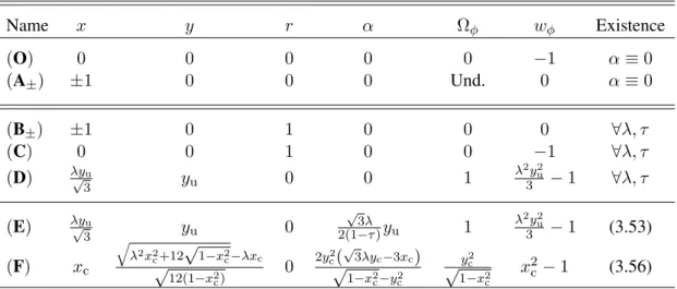 Table 3.2: Fixed points of the system (3.37)-(3.40) considering a dust-like coupled fluid, corresponding cosmological parameters and existence conditions, as defined in equations (3.30), (3.33), and (3.48)