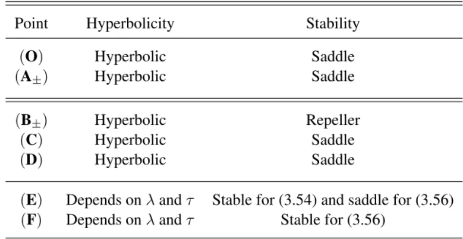 Table 3.4: Dynamical stability for the fixed points of the system (3.37)-(3.40), as defined in Table 3.2, for a pressureless fluid