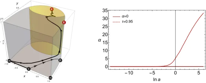 Figure 3.3: Left Panel: Phase portrait of the dynamical system given by equations (3.37)-(3.40) for λ = 3 and τ = 0.95