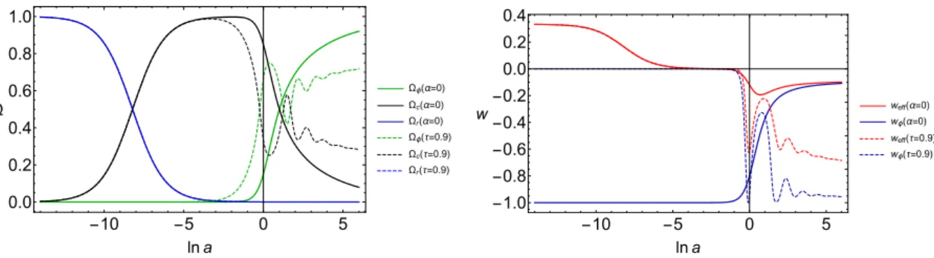 Figure 3.4: Example of the evolution of the relative energy densities and the EoS parameters according to the conformally coupled tachyonic model with τ = 0.9 and λ = 3