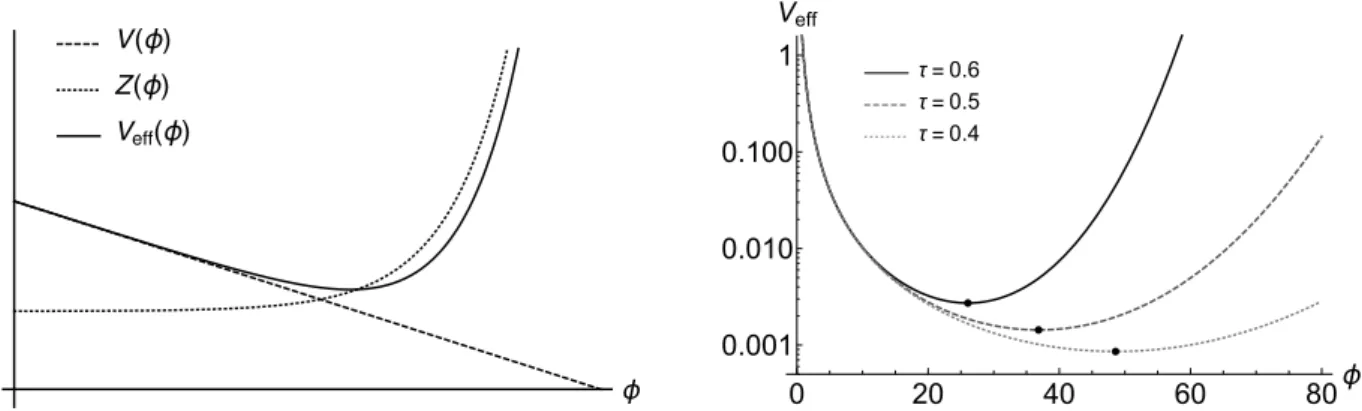 Figure 3.5: Left Panel: Illustration of the composition of the effective potential from the combined effect of the inverse square potential and the coupling, as described in (3.67)