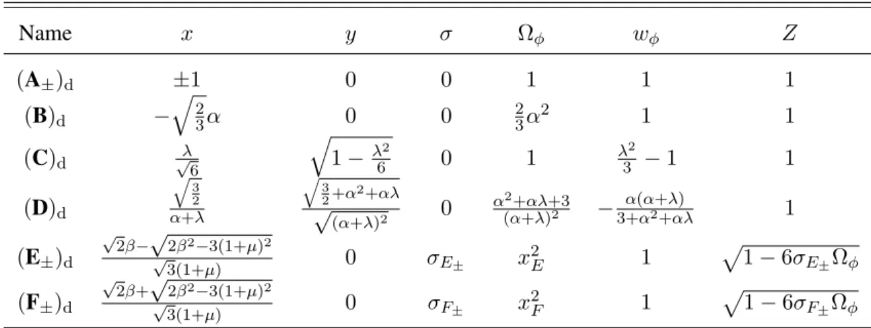 Table 4.1: Fixed points of the system (4.33)-(4.36) for the case γ = 1 (labelled d) and corresponding cosmological parameters as defined in equations (4.44), (4.45) and (4.49)