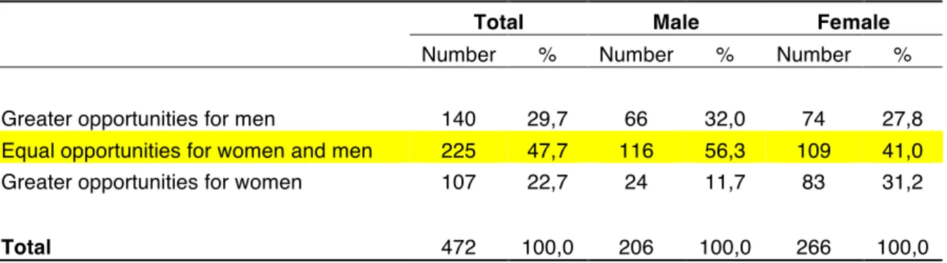 Table A.19       Equal opportunities? 