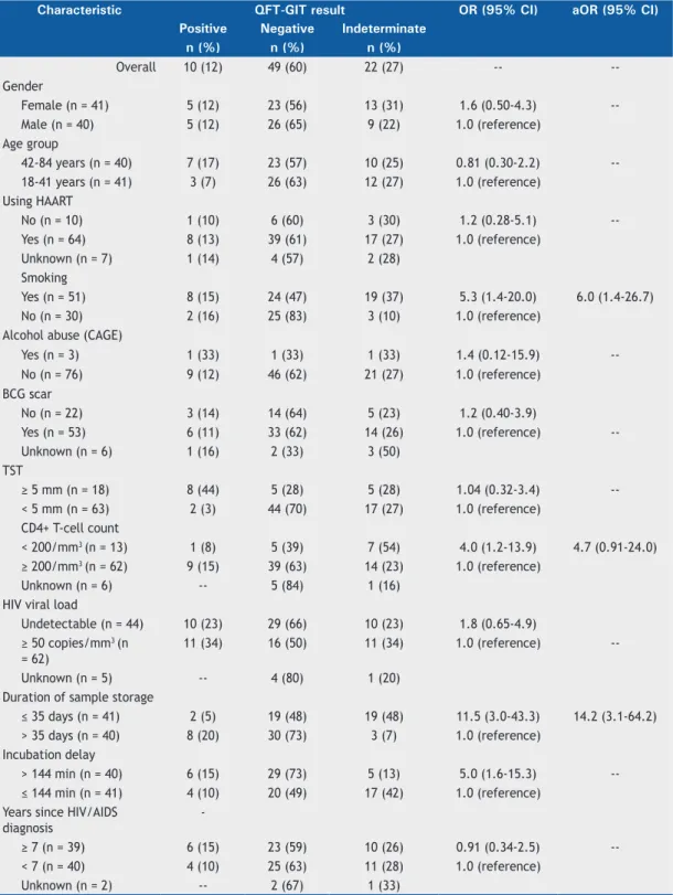 Table 1.  Factors associated with indeterminate QuantiFERON-TB Gold In-Tube results in 81 HIV-infected patients.