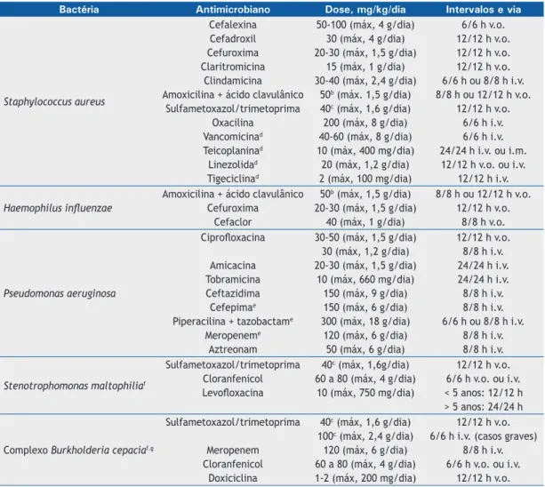 Tabela 3. Antimicrobianos mais usados no tratamento das exacerbações pulmonares agudas na ibrose cística