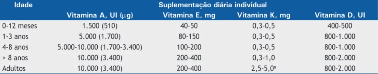 Tabela 6. Doses para suplementação de vitaminas lipossolúveis em pacientes com ibrose cística.