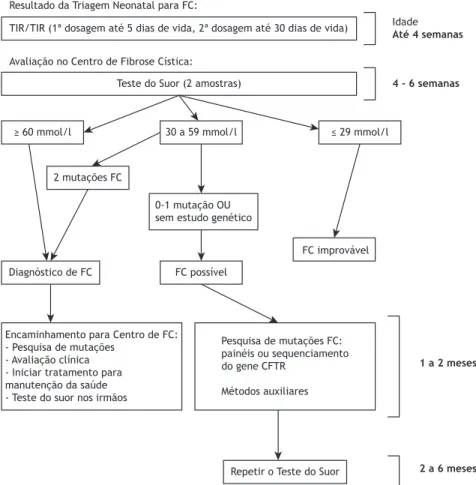 Figura 1. Condução dos casos com triagem neonatal positiva para ibrose cística. FC: ibrose cística; e TIR: tripsinogênio  imunorreativo