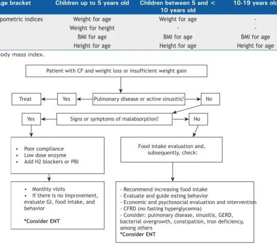 Figure 2. Algorithm for patients with low weight or insuficient weight gain. CF: cystic ibrosis; PBI: proton pump inhibitor; 