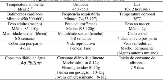 Tabela 1- Características do Hamster Sírio, Mesocricetus auratus.  (Origem: Síria; Tempo de vida: 18 meses a 24 meses)  Temperatura ambiente  Ideal 21 o Umidade  45%-55%  Luz  10-12 horas/dia  Batimentos cardíacos  Minuto: 450(300-600)  Freqüência respiratória Minuto: 74(33-127)  Temperatura corporal 38oC 