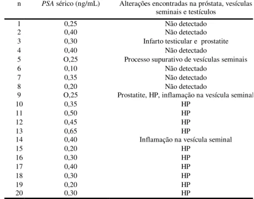 Tabela 3-  Hamsters adultos. Achados dos valores do PSA sérico e alterações  histológicas encontradas na próstata, vesículas seminais  e testículos