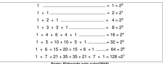 Figura 05 - Triângulo de Pascal e a Soma dos Elementos de cada linha 