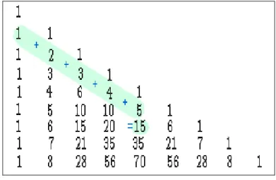 Figura 07 - Soma dos Elementos de uma Diagonal no Triângulo de Pascal 
