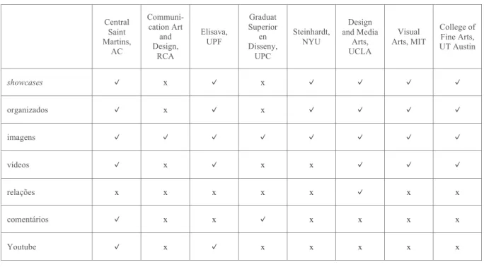 Tabela 7 – Análise a oito contextos específicos de Instituições de Ensino Superior estrangeiras 