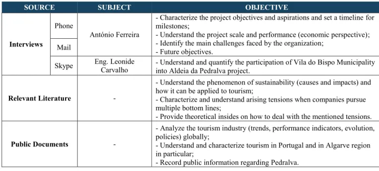 Table 1 – Structure of the collected data 