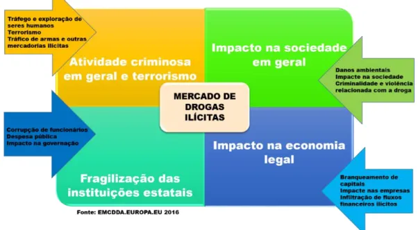 Figura 3 – O impacto do mercado de drogas ilícitas   Fonte: (EMCDDA, 2016), adaptado pelos autores 