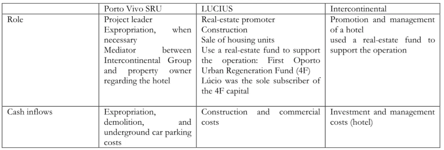 Table 2 – Public-private partnership structure for the Cardosas operation 