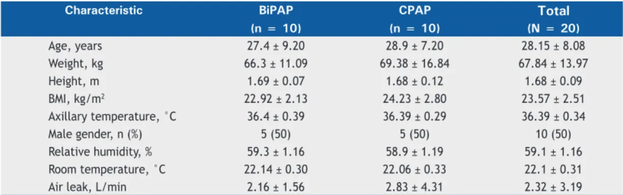 Table 2 shows the results of the scores for adverse  effects in three predeined categories, by ventilatory  mode