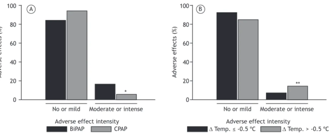 Figure 2. In A, proportion of participant-reported adverse effects by ventilatory mode