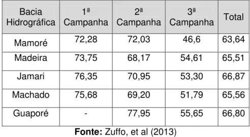 Tabela 3: Valores médios de IQA das campanhas por bacia hidrográfica de  Rondônia. 