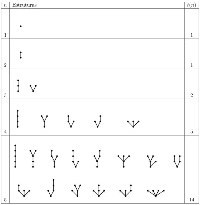 Tabela 3.2: Exemplos de ´ Arvores Planas. Dispon´ıvel em [Kgc] p.1