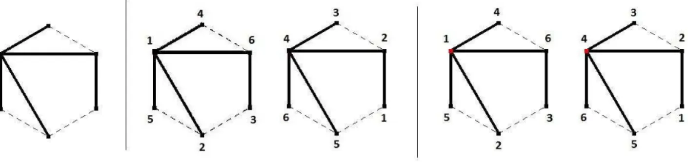 Figura 4.1: Uma ´arvore (esq), duas ´arvores rotuladas (centro) e duas ´arvores rotuladas com ra´ız