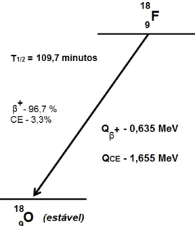 Figura 5. Esquema de decaimento do  18 F. 